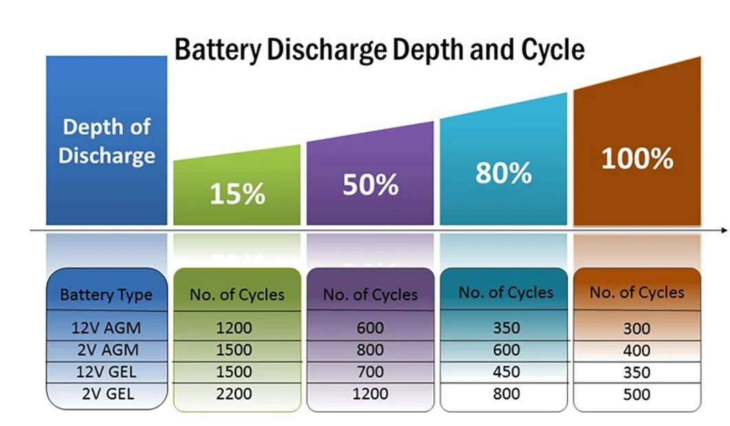 LiFePO4 12V 100ah 200ah 300ah 100 300 200 Ah Deep Cycle Lipofe4 12.8V 12 V 24V 200ah Solar Lithium Ion Battery Pack with BMS