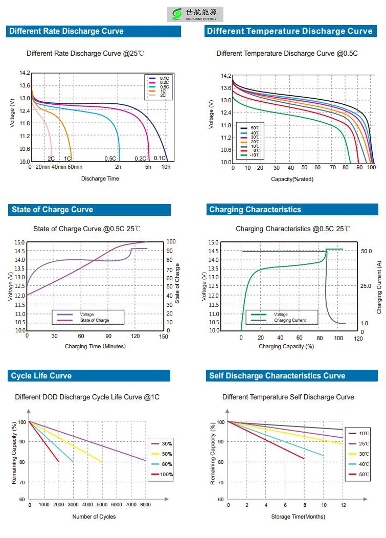 BMS Anti-Explosive 12V 24V 36V 60V 72V High Discharge Rate Solar Lipo LiFePO4 Battery 40ah 60ah 100ah 200ah for Electronic Car